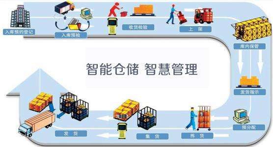 RFID智能倉儲物流管理